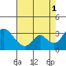 Tide chart for Holt, Whiskey Slough, San Joaquin River Delta, California on 2021/08/1