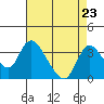 Tide chart for Holt, Whiskey Slough, San Joaquin River Delta, California on 2021/08/23