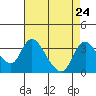 Tide chart for Holt, Whiskey Slough, San Joaquin River Delta, California on 2021/08/24