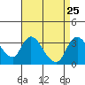 Tide chart for Holt, Whiskey Slough, San Joaquin River Delta, California on 2021/08/25