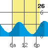 Tide chart for Holt, Whiskey Slough, San Joaquin River Delta, California on 2021/08/26
