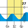 Tide chart for Holt, Whiskey Slough, San Joaquin River Delta, California on 2021/08/27