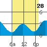 Tide chart for Holt, Whiskey Slough, San Joaquin River Delta, California on 2021/08/28
