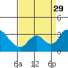 Tide chart for Holt, Whiskey Slough, San Joaquin River Delta, California on 2021/08/29