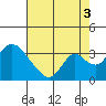 Tide chart for Holt, Whiskey Slough, San Joaquin River Delta, California on 2021/08/3