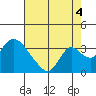 Tide chart for Holt, Whiskey Slough, San Joaquin River Delta, California on 2021/08/4