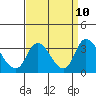Tide chart for Holt, Whiskey Slough, San Joaquin River Delta, California on 2021/09/10