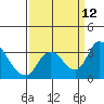 Tide chart for Holt, Whiskey Slough, San Joaquin River Delta, California on 2021/09/12