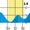 Tide chart for Holt, Whiskey Slough, San Joaquin River Delta, California on 2021/09/14