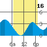 Tide chart for Holt, Whiskey Slough, San Joaquin River Delta, California on 2021/09/16