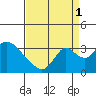Tide chart for Holt, Whiskey Slough, San Joaquin River Delta, California on 2021/09/1