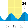 Tide chart for Holt, Whiskey Slough, San Joaquin River Delta, California on 2021/09/24