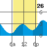 Tide chart for Holt, Whiskey Slough, San Joaquin River Delta, California on 2021/09/26