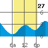 Tide chart for Holt, Whiskey Slough, San Joaquin River Delta, California on 2021/09/27