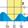 Tide chart for Holt, Whiskey Slough, San Joaquin River Delta, California on 2021/09/2