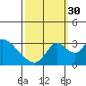 Tide chart for Holt, Whiskey Slough, San Joaquin River Delta, California on 2021/09/30