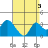 Tide chart for Holt, Whiskey Slough, San Joaquin River Delta, California on 2021/09/3