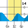 Tide chart for Holt, Whiskey Slough, San Joaquin River Delta, California on 2021/10/14