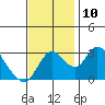 Tide chart for Holt, Whiskey Slough, California on 2021/11/10