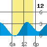 Tide chart for Holt, Whiskey Slough, California on 2021/11/12