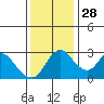 Tide chart for Holt, Whiskey Slough, California on 2021/11/28
