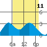 Tide chart for Holt, Whiskey Slough, San Joaquin River Delta, California on 2022/04/11