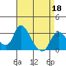 Tide chart for Holt, Whiskey Slough, San Joaquin River Delta, California on 2022/04/18