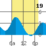 Tide chart for Holt, Whiskey Slough, San Joaquin River Delta, California on 2022/04/19
