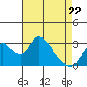 Tide chart for Holt, Whiskey Slough, San Joaquin River Delta, California on 2022/04/22