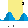 Tide chart for Holt, Whiskey Slough, San Joaquin River Delta, California on 2022/04/2