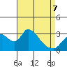 Tide chart for Holt, Whiskey Slough, San Joaquin River Delta, California on 2022/04/7