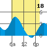 Tide chart for Holt, Whiskey Slough, San Joaquin River Delta, California on 2022/05/18