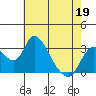 Tide chart for Holt, Whiskey Slough, San Joaquin River Delta, California on 2022/05/19