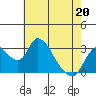 Tide chart for Holt, Whiskey Slough, San Joaquin River Delta, California on 2022/05/20