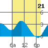 Tide chart for Holt, Whiskey Slough, San Joaquin River Delta, California on 2022/05/21
