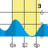 Tide chart for Holt, Whiskey Slough, San Joaquin River Delta, California on 2022/05/3