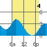 Tide chart for Holt, Whiskey Slough, San Joaquin River Delta, California on 2022/05/4