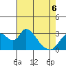 Tide chart for Holt, Whiskey Slough, San Joaquin River Delta, California on 2022/05/6