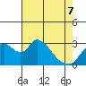 Tide chart for Holt, Whiskey Slough, San Joaquin River Delta, California on 2022/05/7