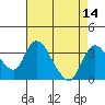 Tide chart for Holt, Whiskey Slough, California on 2022/08/14