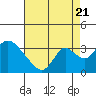 Tide chart for Holt, Whiskey Slough, California on 2022/08/21