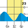 Tide chart for Holt, Whiskey Slough, California on 2022/08/23