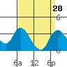 Tide chart for Holt, Whiskey Slough, California on 2022/08/28