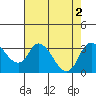 Tide chart for Holt, Whiskey Slough, California on 2022/08/2