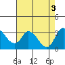 Tide chart for Holt, Whiskey Slough, California on 2022/08/3