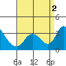 Tide chart for Holt, Whiskey Slough, San Joaquin River Delta, California on 2022/09/2
