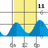 Tide chart for Holt, Whiskey Slough, San Joaquin River Delta, California on 2022/10/11