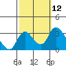 Tide chart for Holt, Whiskey Slough, San Joaquin River Delta, California on 2022/10/12