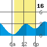 Tide chart for Holt, Whiskey Slough, San Joaquin River Delta, California on 2022/10/16