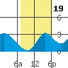 Tide chart for Holt, Whiskey Slough, San Joaquin River Delta, California on 2022/10/19